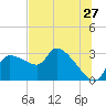 Tide chart for Hernando Beach, Florida on 2022/06/27