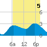 Tide chart for Hernando Beach, Florida on 2022/06/5