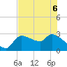 Tide chart for Hernando Beach, Florida on 2022/06/6