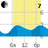 Tide chart for Hernando Beach, Florida on 2022/06/7