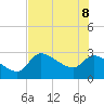 Tide chart for Hernando Beach, Florida on 2022/06/8