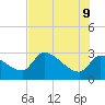 Tide chart for Hernando Beach, Florida on 2022/06/9