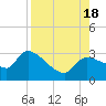 Tide chart for Hernando Beach, Florida on 2022/08/18