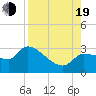 Tide chart for Hernando Beach, Florida on 2022/08/19