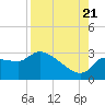 Tide chart for Hernando Beach, Florida on 2022/08/21