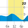 Tide chart for Hernando Beach, Florida on 2022/08/22