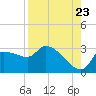 Tide chart for Hernando Beach, Florida on 2022/08/23