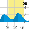 Tide chart for Hernando Beach, Florida on 2022/08/28