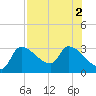Tide chart for Hernando Beach, Florida on 2022/08/2