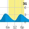 Tide chart for Hernando Beach, Florida on 2022/08/31