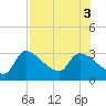Tide chart for Hernando Beach, Florida on 2022/08/3