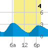 Tide chart for Hernando Beach, Florida on 2022/08/4