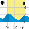 Tide chart for Hernando Beach, Florida on 2022/08/5