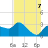 Tide chart for Hernando Beach, Florida on 2022/08/7