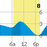Tide chart for Hernando Beach, Florida on 2022/08/8