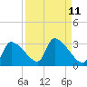Tide chart for Hernando Beach, Florida on 2022/09/11