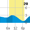 Tide chart for Hernando Beach, Florida on 2022/09/20