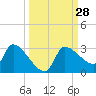 Tide chart for Hernando Beach, Florida on 2022/09/28