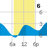 Tide chart for Hernando Beach, Florida on 2022/12/6