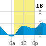 Tide chart for Hernando Beach, Florida on 2023/01/18