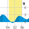 Tide chart for Hernando Beach, Florida on 2023/01/9