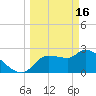 Tide chart for Hernando Beach, Florida on 2023/03/16