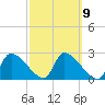 Tide chart for Hernando Beach, Florida on 2023/03/9