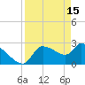 Tide chart for Hernando Beach, Rocky Creek, Little Pine I. Bay, florida on 2023/04/15