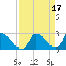 Tide chart for Hernando Beach, Rocky Creek, Little Pine I. Bay, florida on 2023/04/17