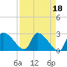 Tide chart for Hernando Beach, Rocky Creek, Little Pine I. Bay, florida on 2023/04/18
