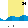 Tide chart for Hernando Beach, Rocky Creek, Little Pine I. Bay, florida on 2023/04/28