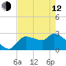 Tide chart for Hernando Beach, Rocky Creek, Little Pine I. Bay, florida on 2023/05/12