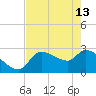 Tide chart for Hernando Beach, Rocky Creek, Little Pine I. Bay, florida on 2023/05/13