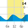 Tide chart for Hernando Beach, Rocky Creek, Little Pine I. Bay, florida on 2023/05/14