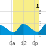 Tide chart for Hernando Beach, Rocky Creek, Little Pine I. Bay, florida on 2023/05/1