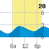 Tide chart for Hernando Beach, Rocky Creek, Little Pine I. Bay, florida on 2023/05/28