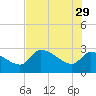 Tide chart for Hernando Beach, Rocky Creek, Little Pine I. Bay, florida on 2023/05/29