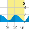 Tide chart for Hernando Beach, Rocky Creek, Little Pine I. Bay, florida on 2023/05/2