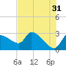 Tide chart for Hernando Beach, Rocky Creek, Little Pine I. Bay, florida on 2023/05/31