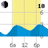Tide chart for Hernando Beach, Florida on 2023/06/10