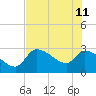 Tide chart for Hernando Beach, Florida on 2023/06/11