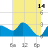 Tide chart for Hernando Beach, Florida on 2023/06/14