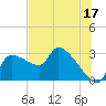 Tide chart for Hernando Beach, Florida on 2023/06/17