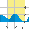 Tide chart for Hernando Beach, Florida on 2023/06/1