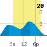Tide chart for Hernando Beach, Florida on 2023/06/20