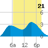 Tide chart for Hernando Beach, Florida on 2023/06/21