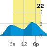 Tide chart for Hernando Beach, Florida on 2023/06/22
