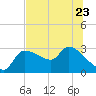 Tide chart for Hernando Beach, Florida on 2023/06/23