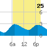 Tide chart for Hernando Beach, Florida on 2023/06/25
