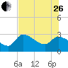 Tide chart for Hernando Beach, Florida on 2023/06/26